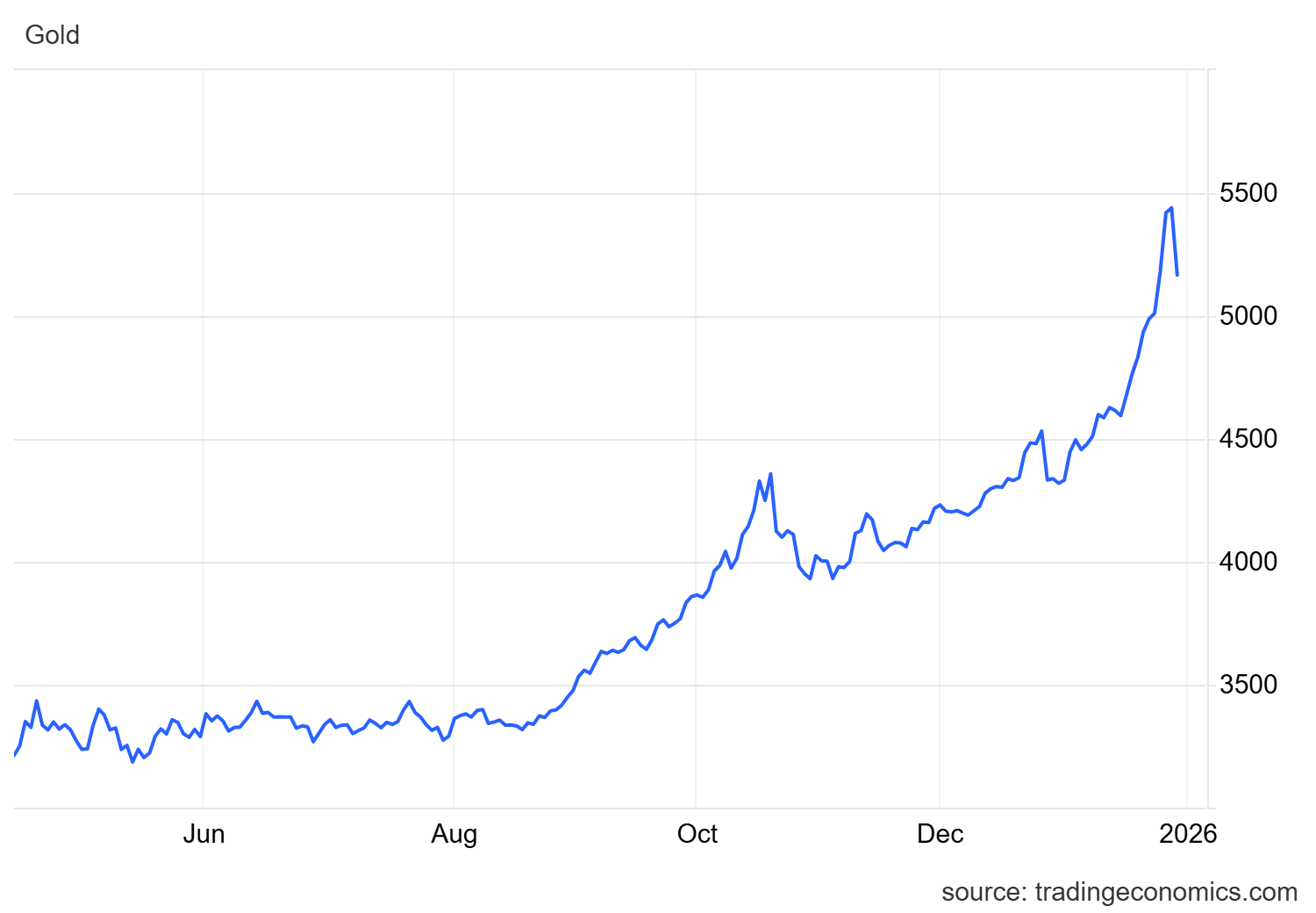 Oltin nega $5,400 gacha ko'tarilib, keyin $5,100 ga pasaydi?