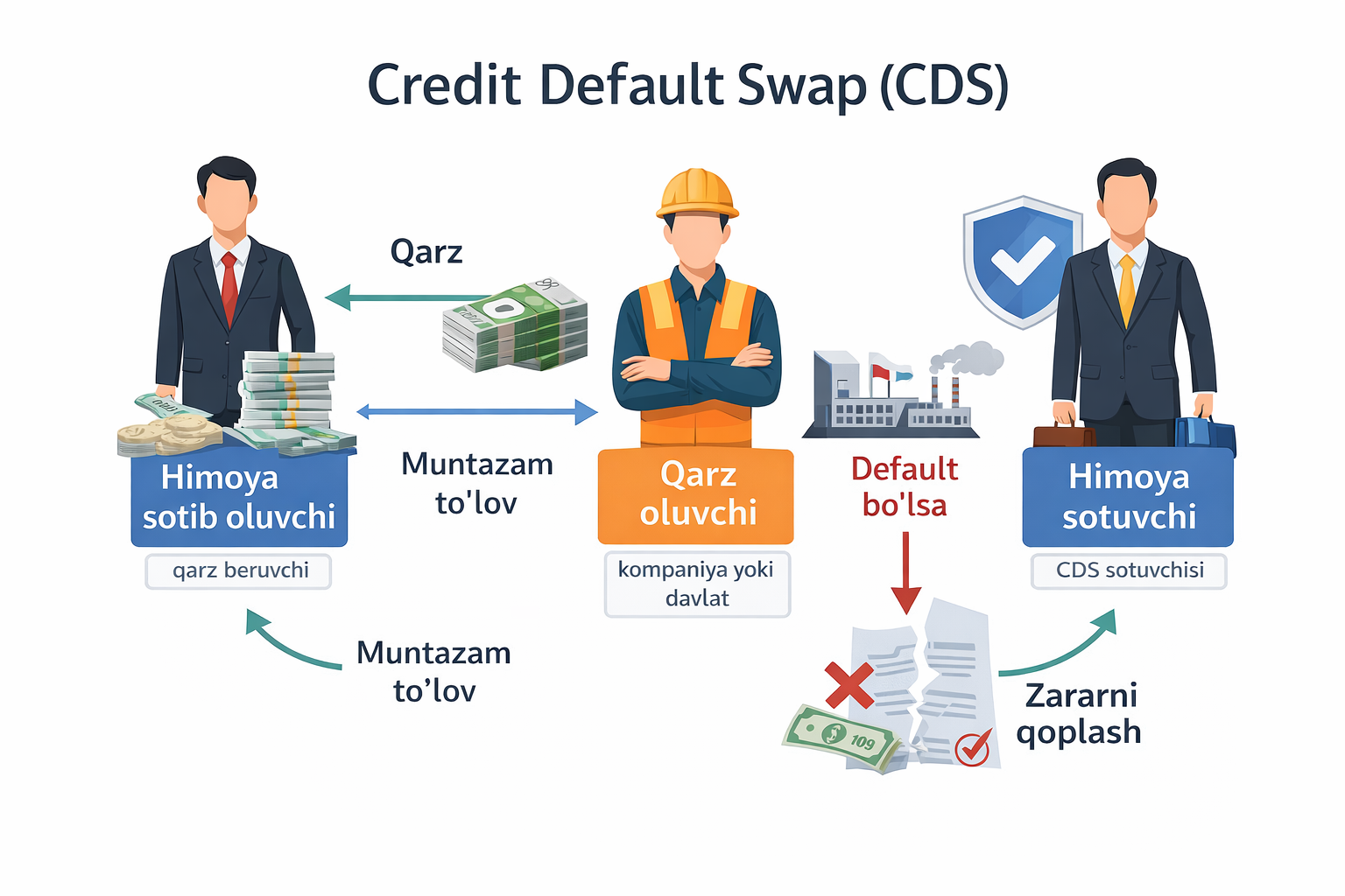 Credit Default Swap (CDS) nima?