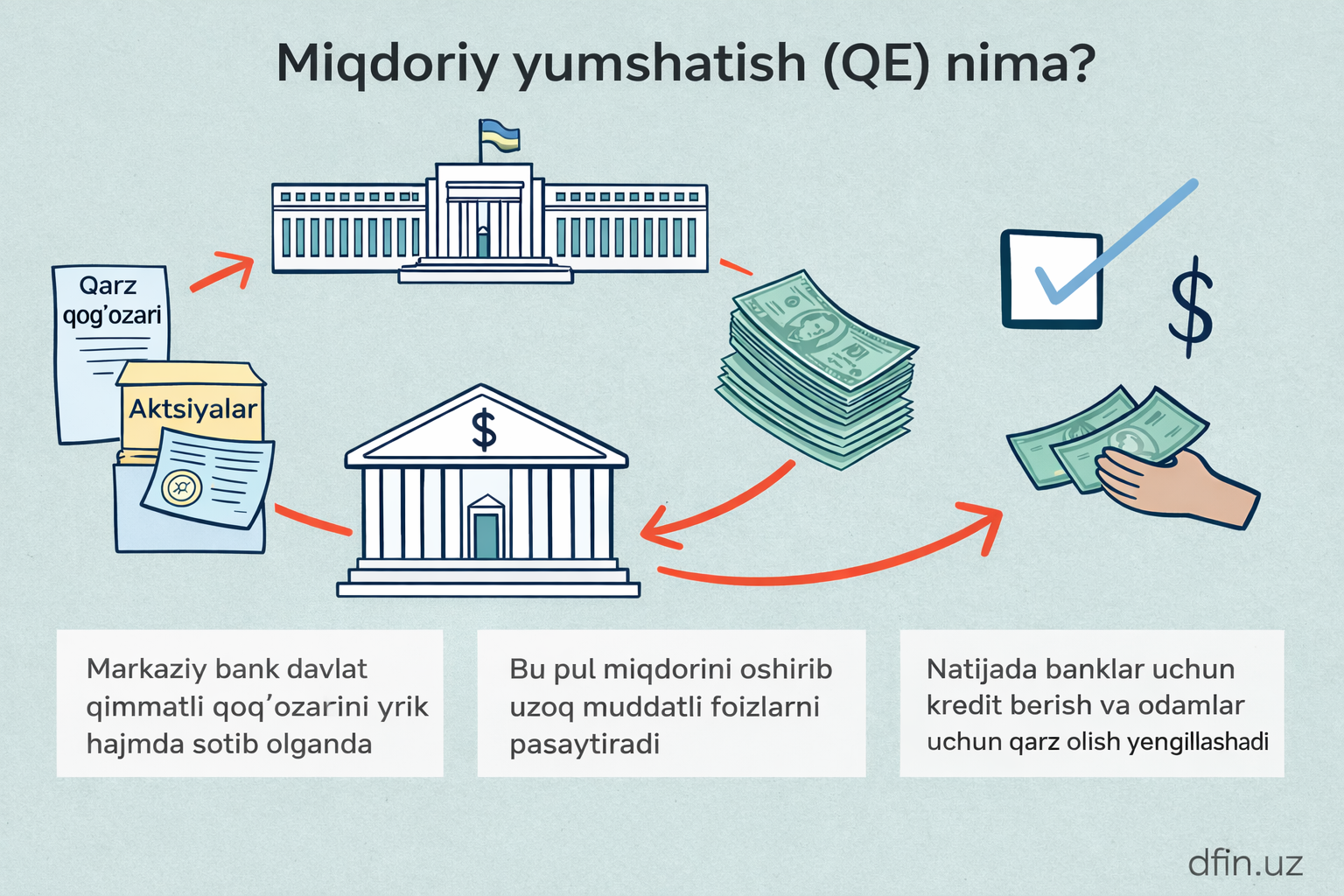 Quantitative easing: miqdoriy yumshatish oddiy tilda