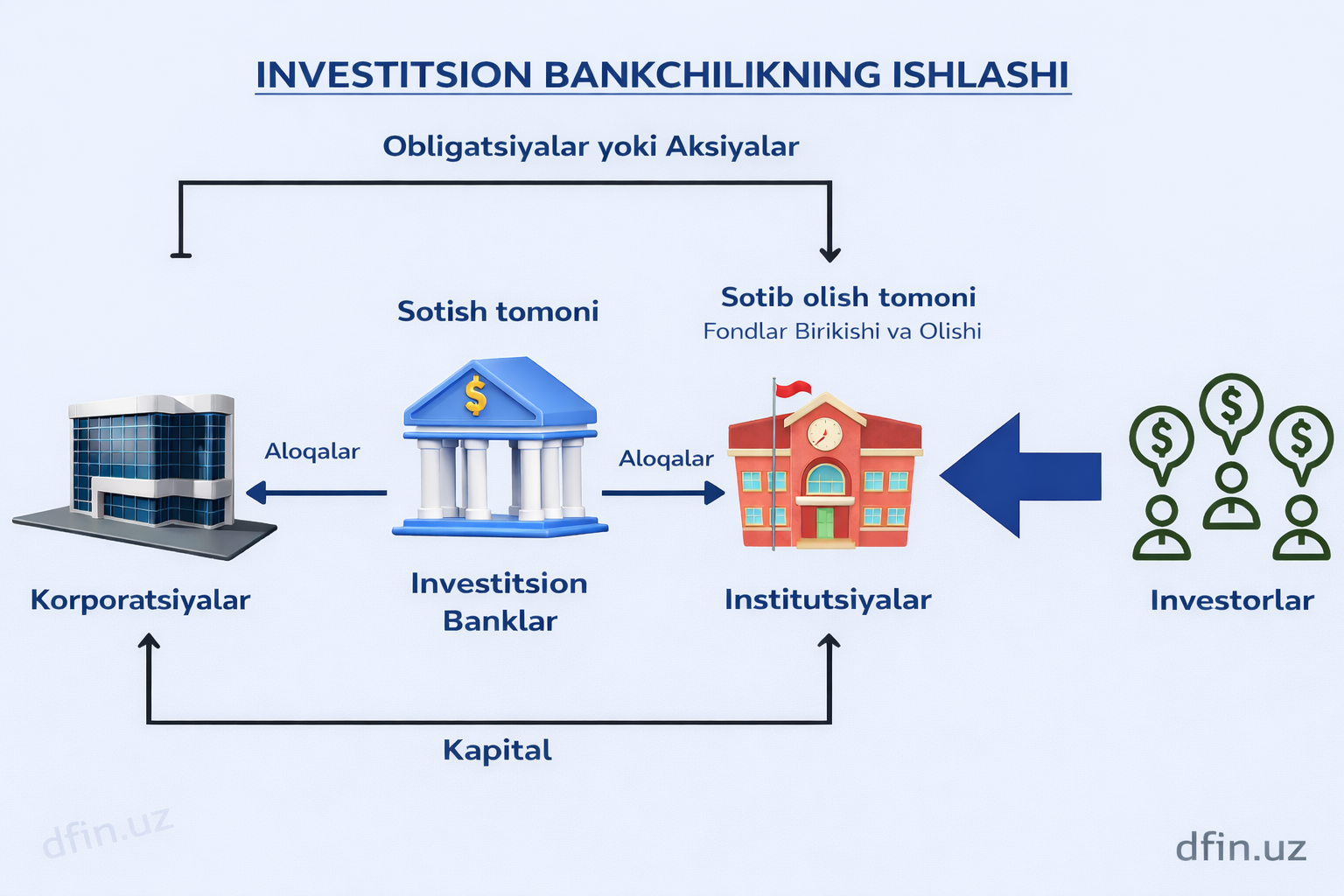  Investitsion bankchilik(investment banking)
