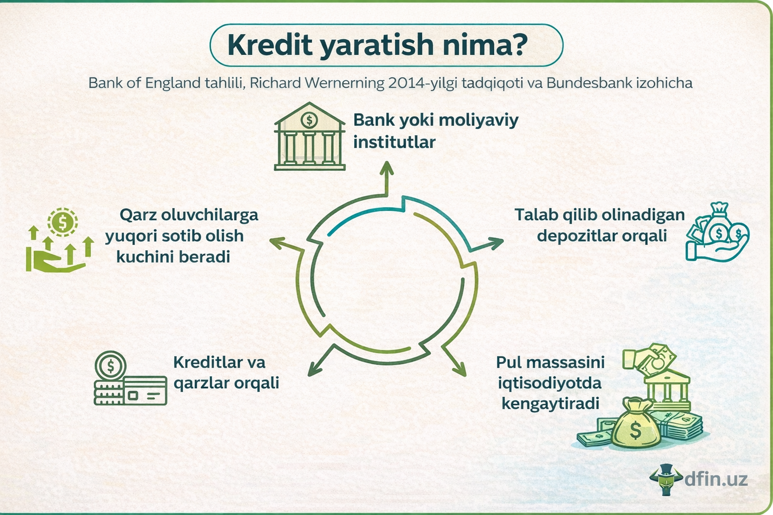 Banklar pulni qanday yaratadi: double entry orqali, real misollar bilan