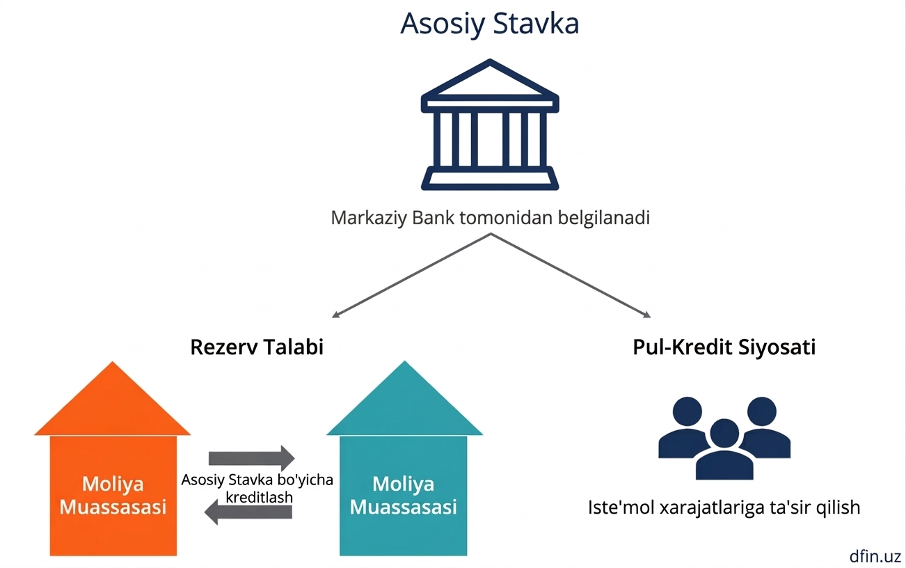  Markaziy banklarning asosiy foiz stavkalari: ular nima, qanday ishlaydi va nega hamma uchun muhim
