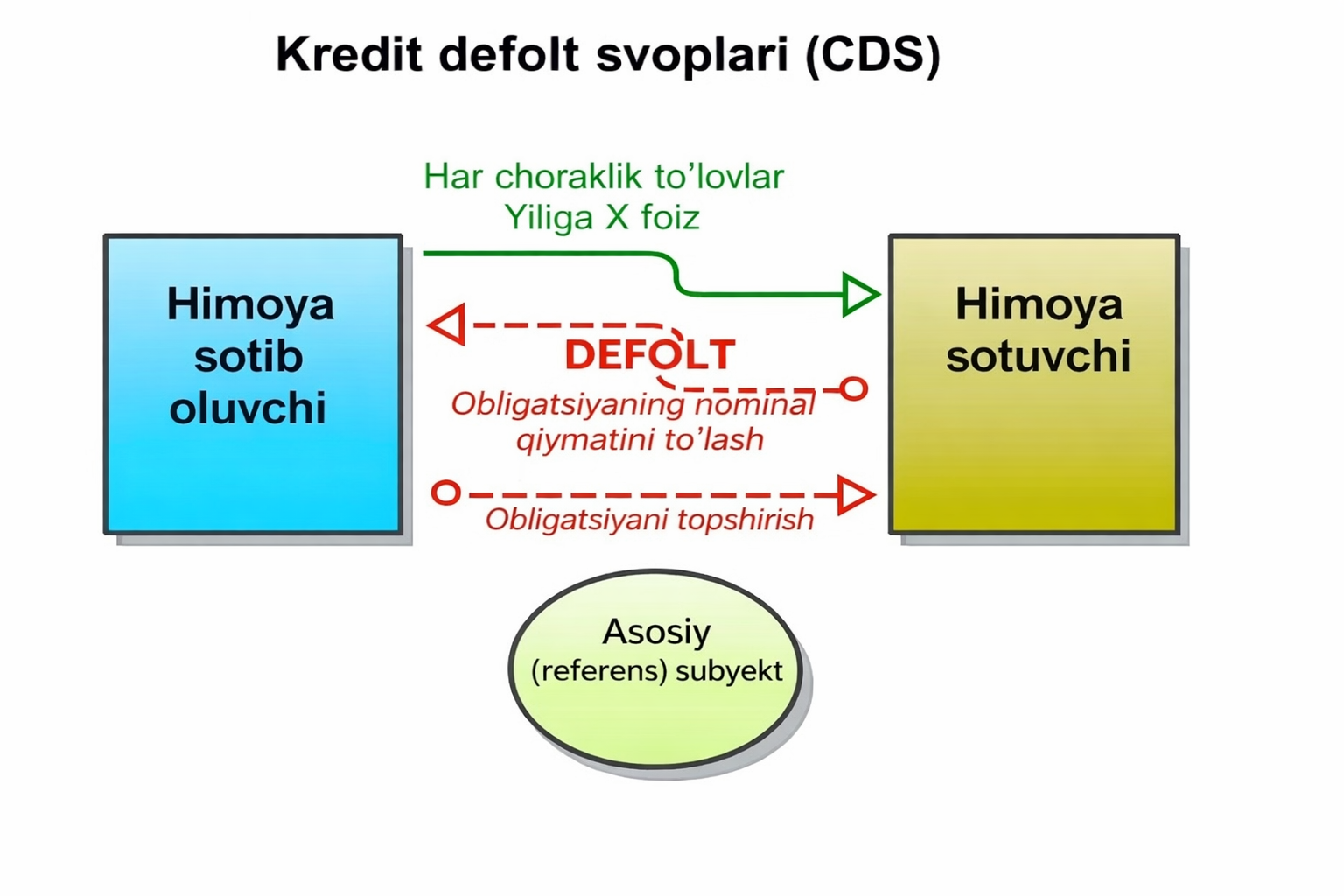 Basic CDS diagram